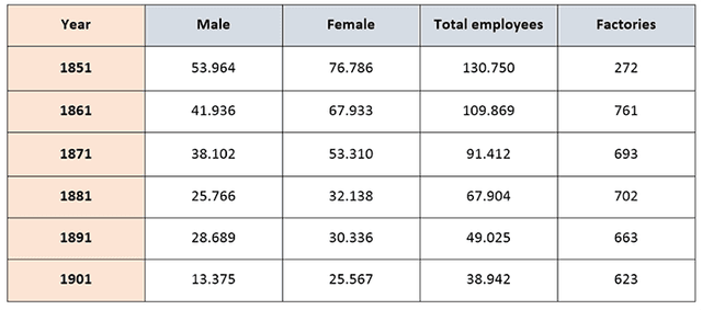 Table-The table shows the number of employees and factories producing silk in England and Wales between 1851 and 1901.