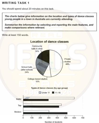 Task 1. The charts below give information on the location and types of dance classes young people in a town in Australia are currently attending. Summarise the information by selecting and reporting the main features, and make comparisons where relevant.