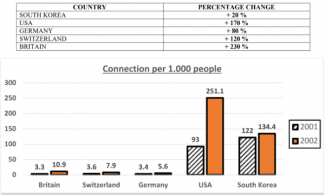 The chart below give information about the high-speed continuous internet connection of households in five countries 2001 and 2002.