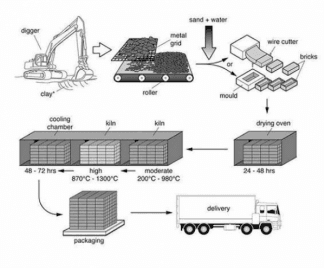 The diagram illustrates the process that is used to manufacture bricks for the building industry. Summarize the information by selecting and reporting the main features and make comparisons where relevant.