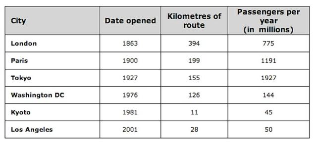 The table below gives information about the underground railway systems in six cities.

Write a report for a university lecturer describing the information shown below. Make comparisons where relevant.