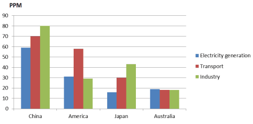 The bar chart shows the level of air pollution in five different countries. Summurize the informationn by selecting and reporting the main features, and make comparisons where relevant.