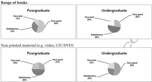 The given charts describe responses of undergraduate and postgraduate students to a questionnaire about a university library. Summarise the information by selecting and reporting the main features and make comparisons where relevant.