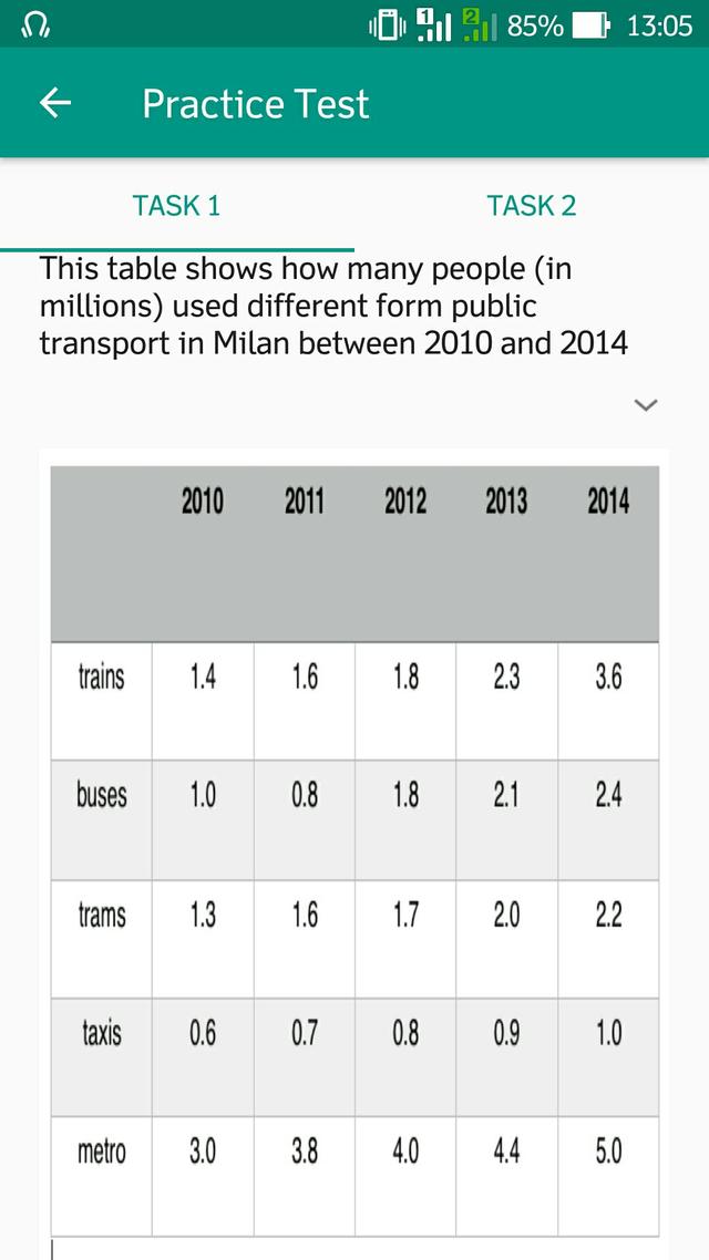 The given bar chart presents how many million people used various types of public transport in Milan from 2010 to 2014.