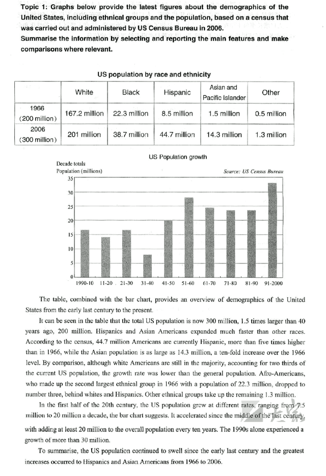 Graphs below provide the latest figure about the demographics of the US, including ethnical groups and the population, based on a census that was carried out and administered by US Census Bureau in 2006.