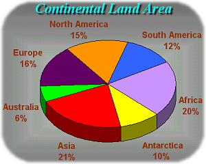 The charts display the pecentage of the area and the current population of the seven continents of the earth.