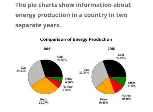 The pie charts show information about energy production in a country in two separate years. Summarise the information by selecting and reporting the main features, by make comparisons where relevant.