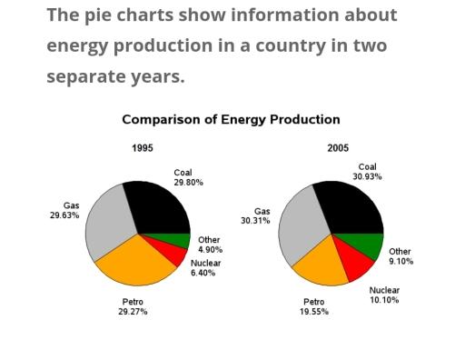 The pie charts show information about energy production in a country in two separate years.

Summarise the information by selecting and reporting the main features, by make comparisons where relevant.