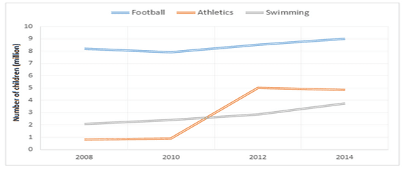 The graphs below show the average monthly expenditure on children’s sports and participation in different sports in the UK from 2008 to 2014.
