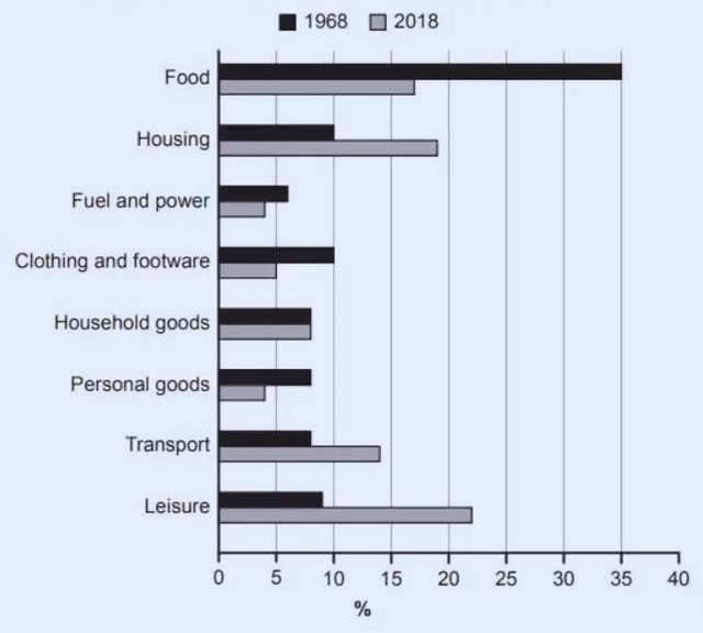 The given chart provides information about the weekly outcomes of families in 1968 and 2018.