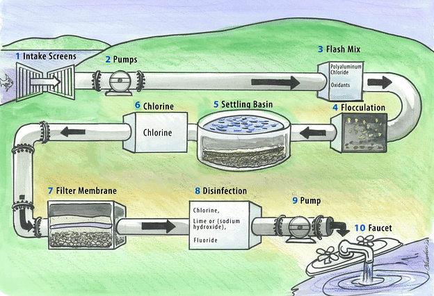 The diagram shows the process of the water treatment.