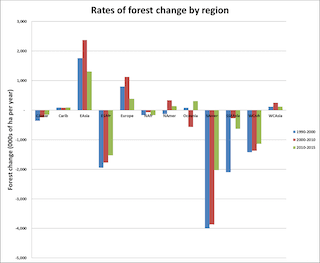 The chart shows the change in forested land in different regions of the world over time.