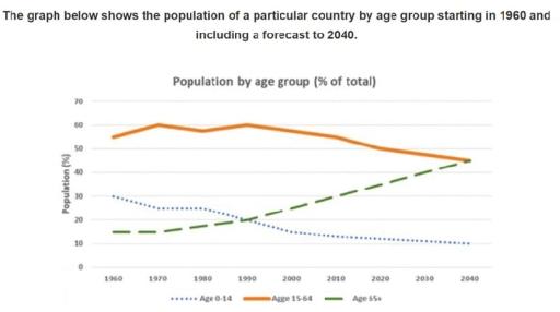 The graph below shows the population of a particular country by age group starting in 1960 and including a forecast to 2040.