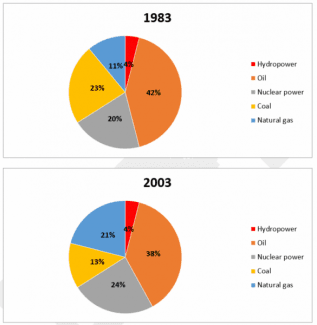 The pie charts indicate changes in the proportions of energy produced in a country from 1983 to 2003.