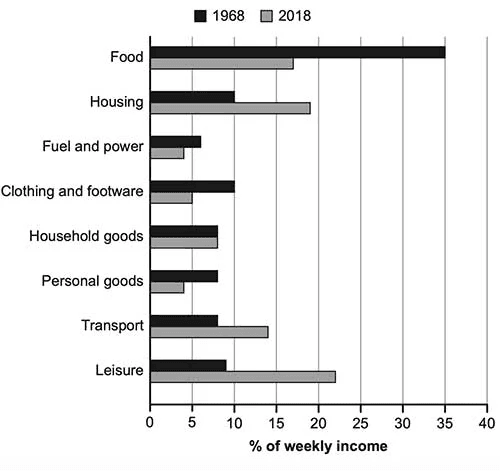 The chart below gives information about how families in one country spent their weekly income in 1968 and in 2018. Summarise the information by selecting and reporting the main features, and make comparisons where relevant.