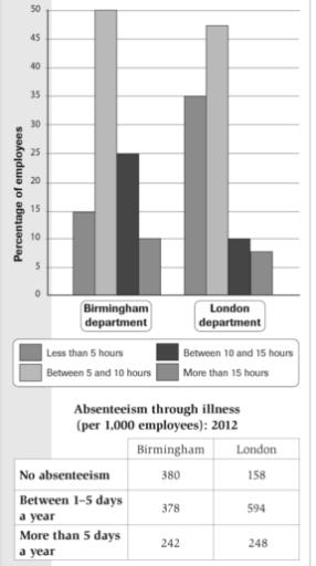 The chart and table below give information about exercise and absenteeism in two departments of a major company, Summarise the information by selecting and reporting the main features and make comparisons where relevant.