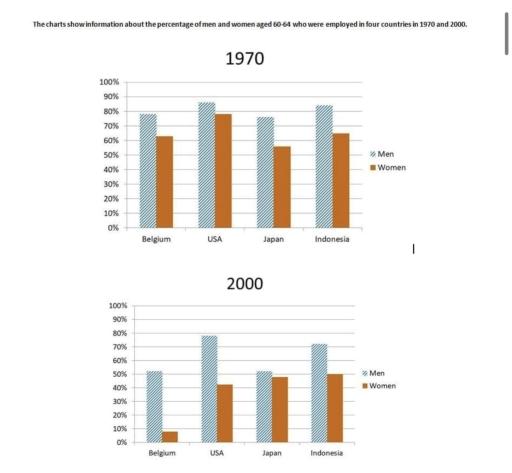 The charts show information about percentage of men and women aged 60-90 who were employed in four countries in 1970-2000. Summarise the information by selecting and reporting the main features, and make comparisons where relevant.