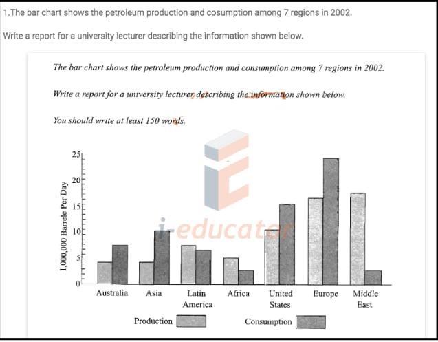 The bar chart shows the petroleum production and consumption among 7 regions in 2002.