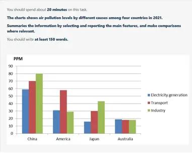 The charts shows air pollution levels by different causes among four countries in 2021. Summaries the information by selecting and reporting the main features, and make comparisons where relevant.