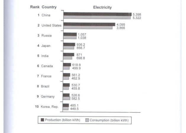 The bar chart below shows the top ten countries for the production and consumption of electricity in 2014. Summarise the infromation by selecting and reporting the main features, and make comparison where relevant