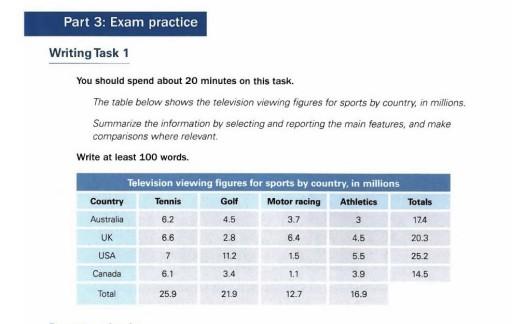 The table below shows the television viewing figures for sports by country, in millions