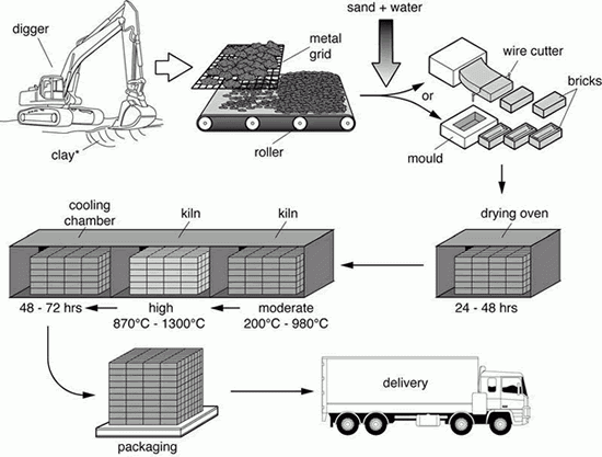 This diagram shows the basic formation of a brick.