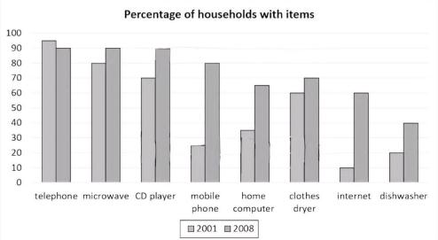 The chart below illustrates the percentage of British households that had various items in 2001 and 2008.