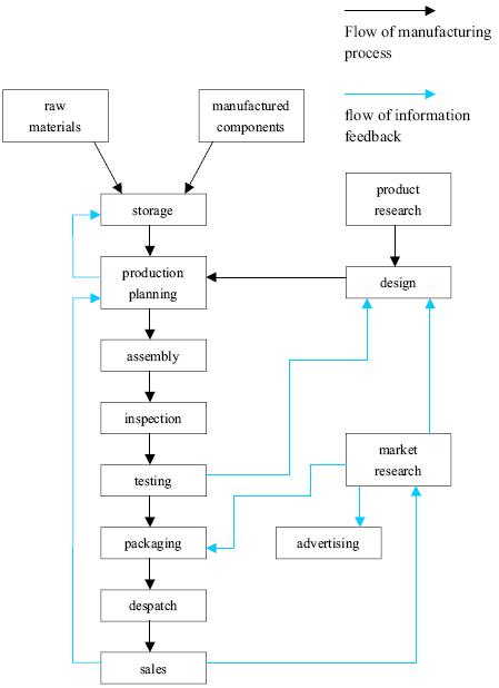 The diagram below shows the typical stages of consumer goods manufacturing, including the process by which information is fed back to earlier stages to enable adjustment.