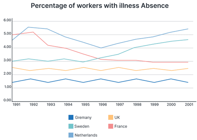 The graph below shows the percentage of workers from five different European countries that were absent for a day or more due to illness from 1991 to 2001.