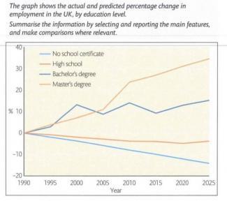 The graph shows the actual and predicted percentage change in employment in the UK, by education level.