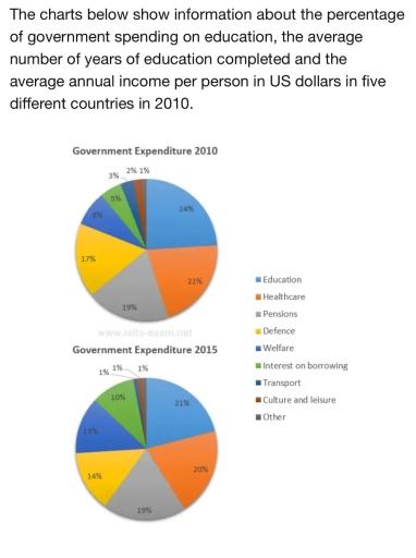 The charts below show information about the percentage of government spending on education, the average number of years of education completed, and the average annual income per person in US dollars in categories in 2010 and 2015.