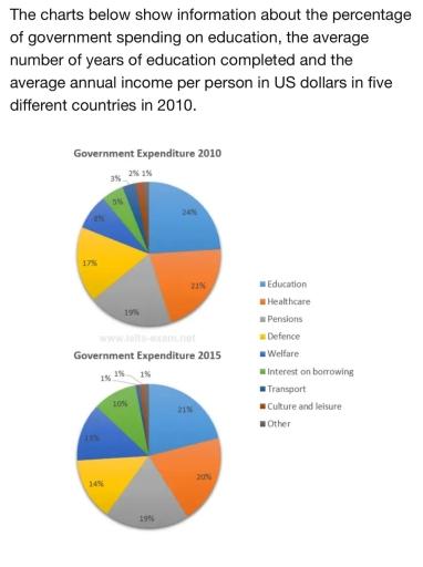 The charts below show information about the percentage of government spending on education, the average number of years of education completed, and the average annual income per person in US dollars in categories in 2010 and 2015.