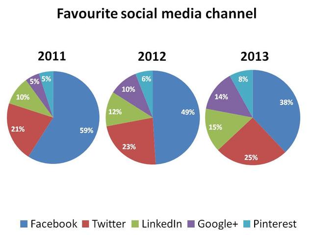 The pie charts below show favourite social media channels from 2011 to 2013. Summarize the information by selecting and reporting the main features, and make comparisons where relevant. ​​