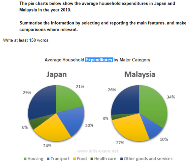 The given pie charts illustrate the average spending on housing, transport, food, health care and other goods and services in Japan and Malaysia in 2010.