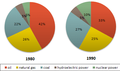 The given graph shows the main sources of energy for USA in 1980 and 1990.