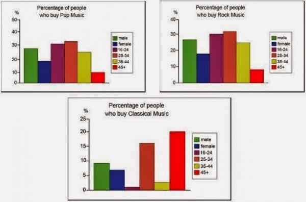 The graphs below show the types of music albums purchased by people in Britain according to s3x and age. Write a report for a university lecturer describing the information shown below.