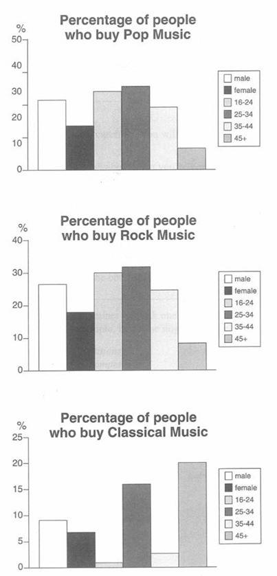 The graphs below show the types of music albums purchased by people in Britain according to sex and age. Write a report for a university lecturer describing the information shown below.
