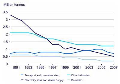 The line graph indicates the UK acid rain emissions over 17 years