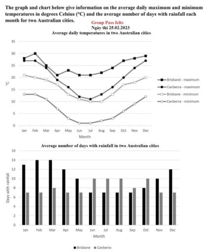 The graph and chart give information on the aveage daily maximum and minimum temperature in degrees Celsius and the average number of days with rainfall each month for two Australian cities