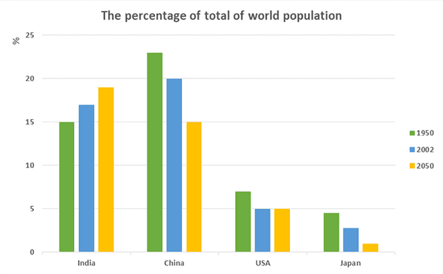 The bar chart below shows the percentages of three groups of Japanese children taking part in four kinds of activities in 2018