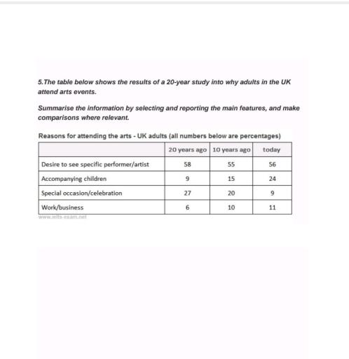 The table below shows the results of a 20-year study into why adults in the UK attend arts events. Summarise the information by selecting and reporting the main features, and make comparisons where relevant.  IELTS