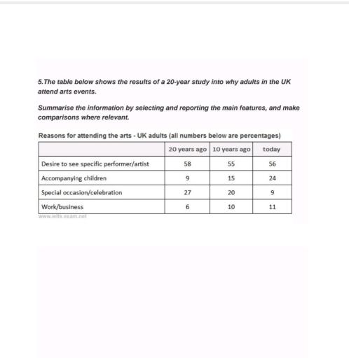 The table below shows the results of a 20-year study into why adults in the UK attend arts events.

Summarise the information by selecting and  reporting the main features, and make comparisons where relevant.

Write at least 150 words.

IELTS Writing Task 1