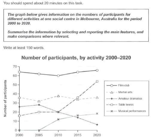 the graph gives information on the number of participants for different activities in melbourn in australia for the period from 2000 to 2020