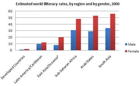 The bar chart below shows estimated world illiteracy rates by region and by gender for the last year. Summarise the information by selecting and reporting the main features, and make comparisons where relevant.