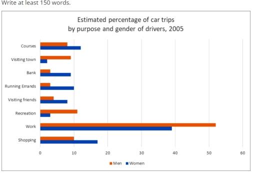 The chart bellow shows the percentage of car trips by purpose and genders in 2015.