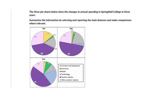 The three pie charts below show the changes in annual spending in Springfield college in three years. Summarize the information by selecting and reporting the main features and make comparisons where relevant.