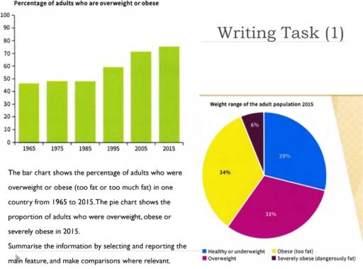 the bar chart shows the percentage of adults who were overweight or obese from 1965 t0 2015.the pie chary shows the propotion of adults who were overweight ,obese or sevely obese in 2015.