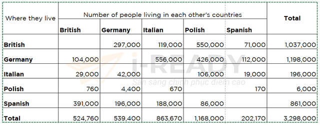 The following table shows the number of people from five European nations living in each other’s countries in 2011.