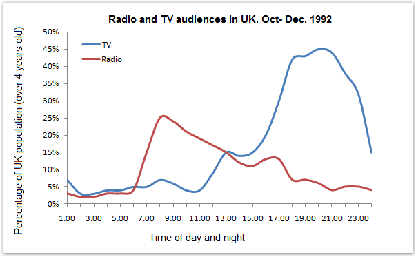 The line graph illustrates the percentage of audiences in UK who listen to radio and watch TV during the day from October to December 1992