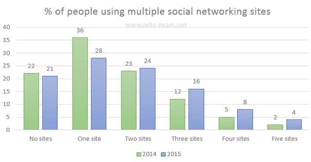 The graph shows average annual percentages of online adults who use different social networks.

Summarize the information by selecting and reporting the main features, and make

comparisons where relevant.

Write at least 150 words.